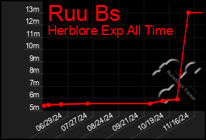 Total Graph of Ruu Bs