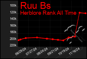 Total Graph of Ruu Bs