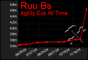 Total Graph of Ruu Bs