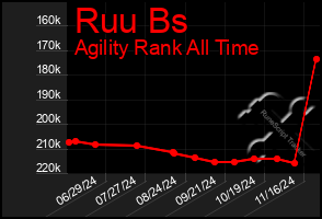 Total Graph of Ruu Bs