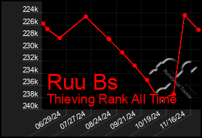 Total Graph of Ruu Bs