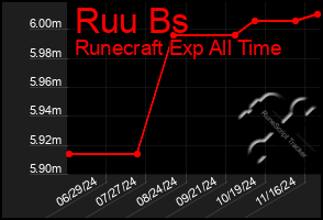 Total Graph of Ruu Bs