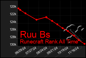 Total Graph of Ruu Bs