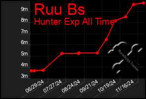 Total Graph of Ruu Bs