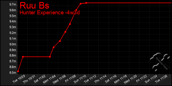 Last 31 Days Graph of Ruu Bs