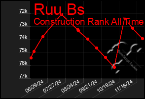 Total Graph of Ruu Bs