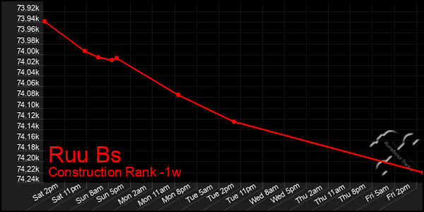 Last 7 Days Graph of Ruu Bs