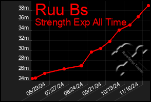 Total Graph of Ruu Bs