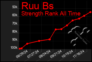 Total Graph of Ruu Bs