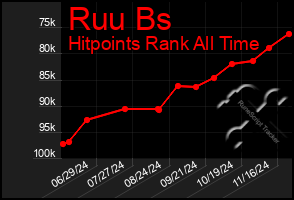 Total Graph of Ruu Bs