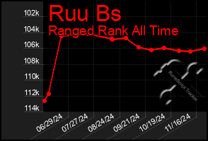 Total Graph of Ruu Bs