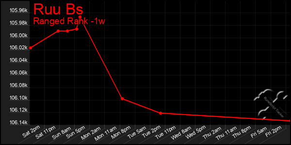 Last 7 Days Graph of Ruu Bs