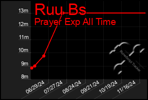 Total Graph of Ruu Bs