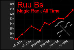 Total Graph of Ruu Bs