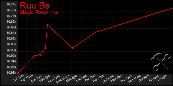 Last 7 Days Graph of Ruu Bs