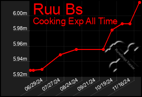 Total Graph of Ruu Bs