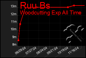 Total Graph of Ruu Bs