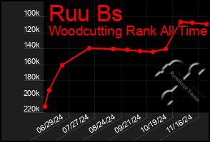 Total Graph of Ruu Bs