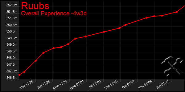 Last 31 Days Graph of Ruubs