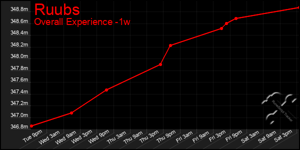 1 Week Graph of Ruubs