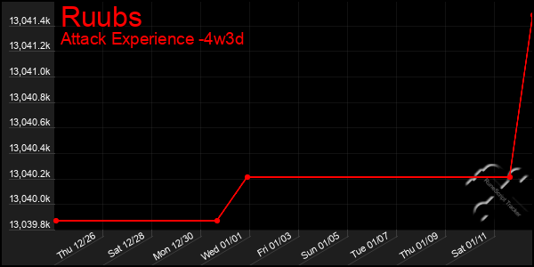 Last 31 Days Graph of Ruubs