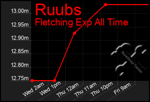 Total Graph of Ruubs