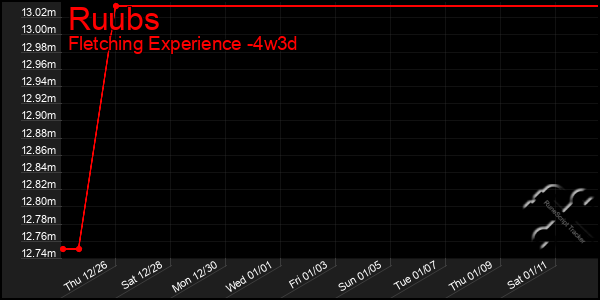 Last 31 Days Graph of Ruubs