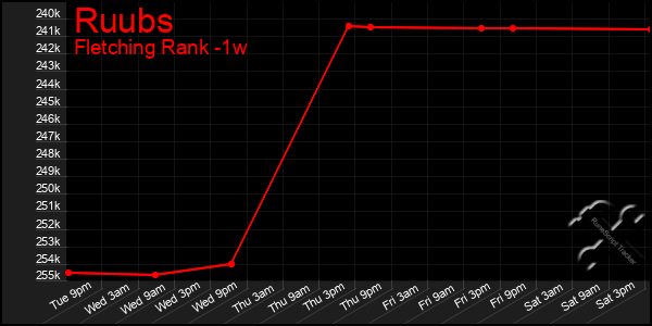 Last 7 Days Graph of Ruubs