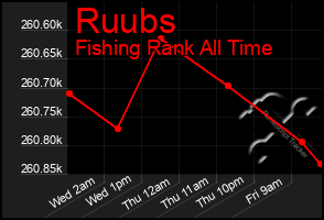 Total Graph of Ruubs