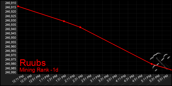 Last 24 Hours Graph of Ruubs