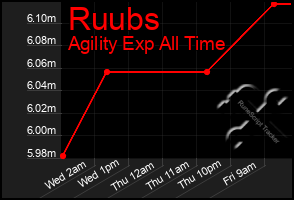 Total Graph of Ruubs