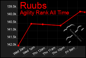 Total Graph of Ruubs