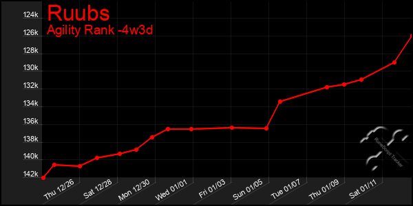 Last 31 Days Graph of Ruubs