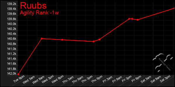 Last 7 Days Graph of Ruubs