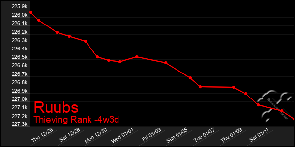 Last 31 Days Graph of Ruubs