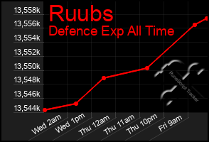 Total Graph of Ruubs