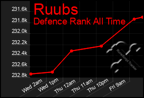 Total Graph of Ruubs