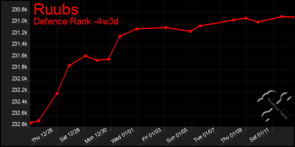 Last 31 Days Graph of Ruubs