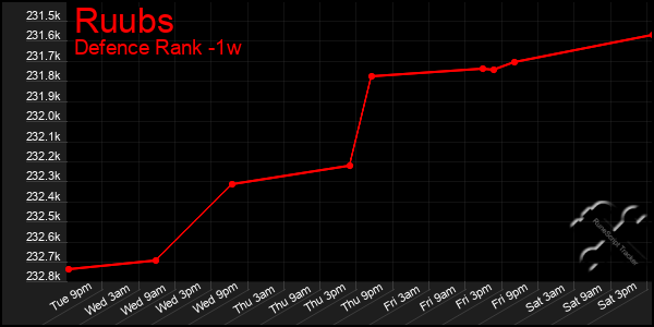 Last 7 Days Graph of Ruubs