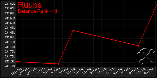 Last 24 Hours Graph of Ruubs