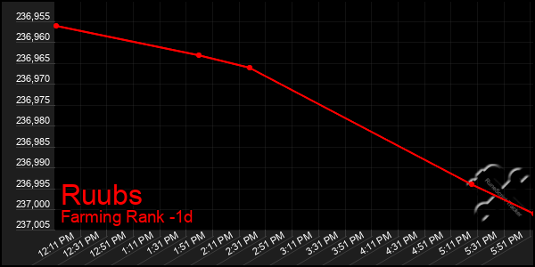 Last 24 Hours Graph of Ruubs