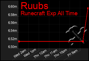 Total Graph of Ruubs