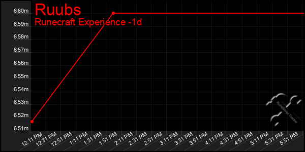 Last 24 Hours Graph of Ruubs