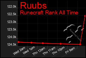 Total Graph of Ruubs