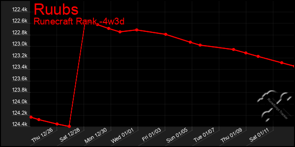 Last 31 Days Graph of Ruubs