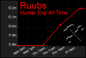 Total Graph of Ruubs