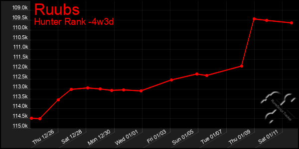 Last 31 Days Graph of Ruubs