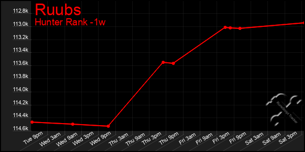 Last 7 Days Graph of Ruubs