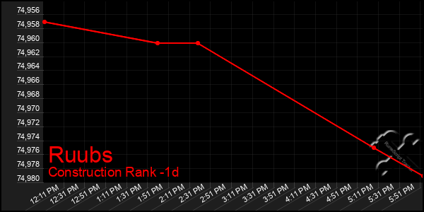 Last 24 Hours Graph of Ruubs