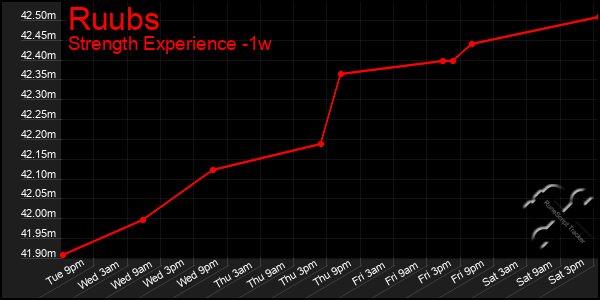 Last 7 Days Graph of Ruubs